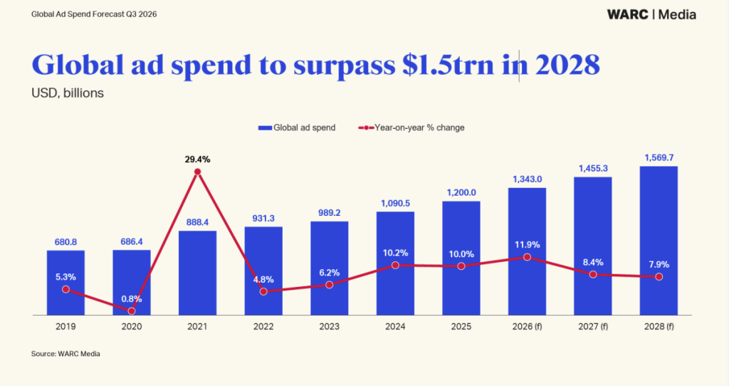 WARC Adspend