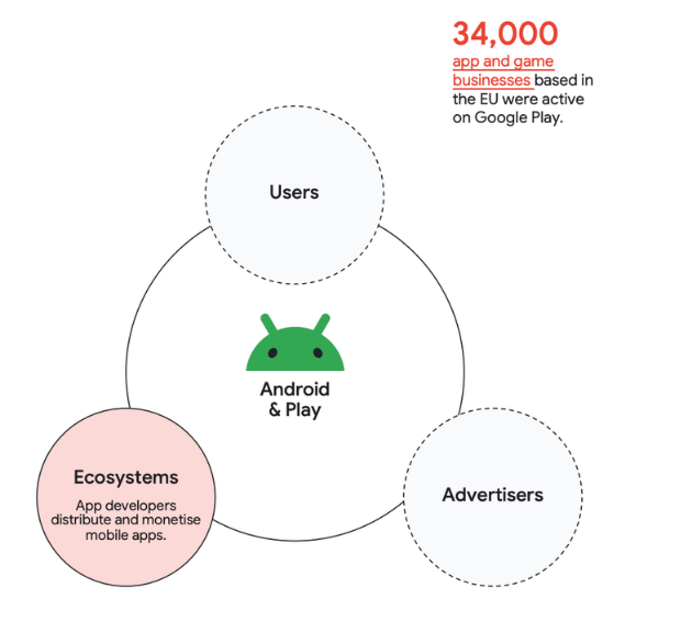 Google Ads and search boosted EU GDP by €87bn in 2025 2 google